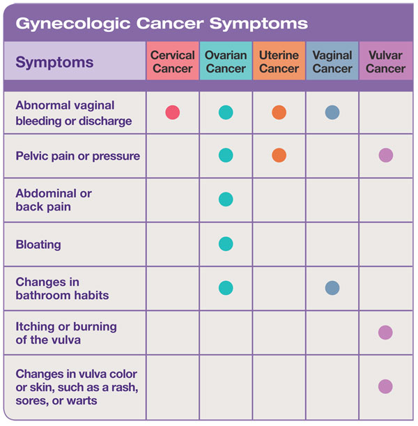 Gynaecological Cancer Awareness